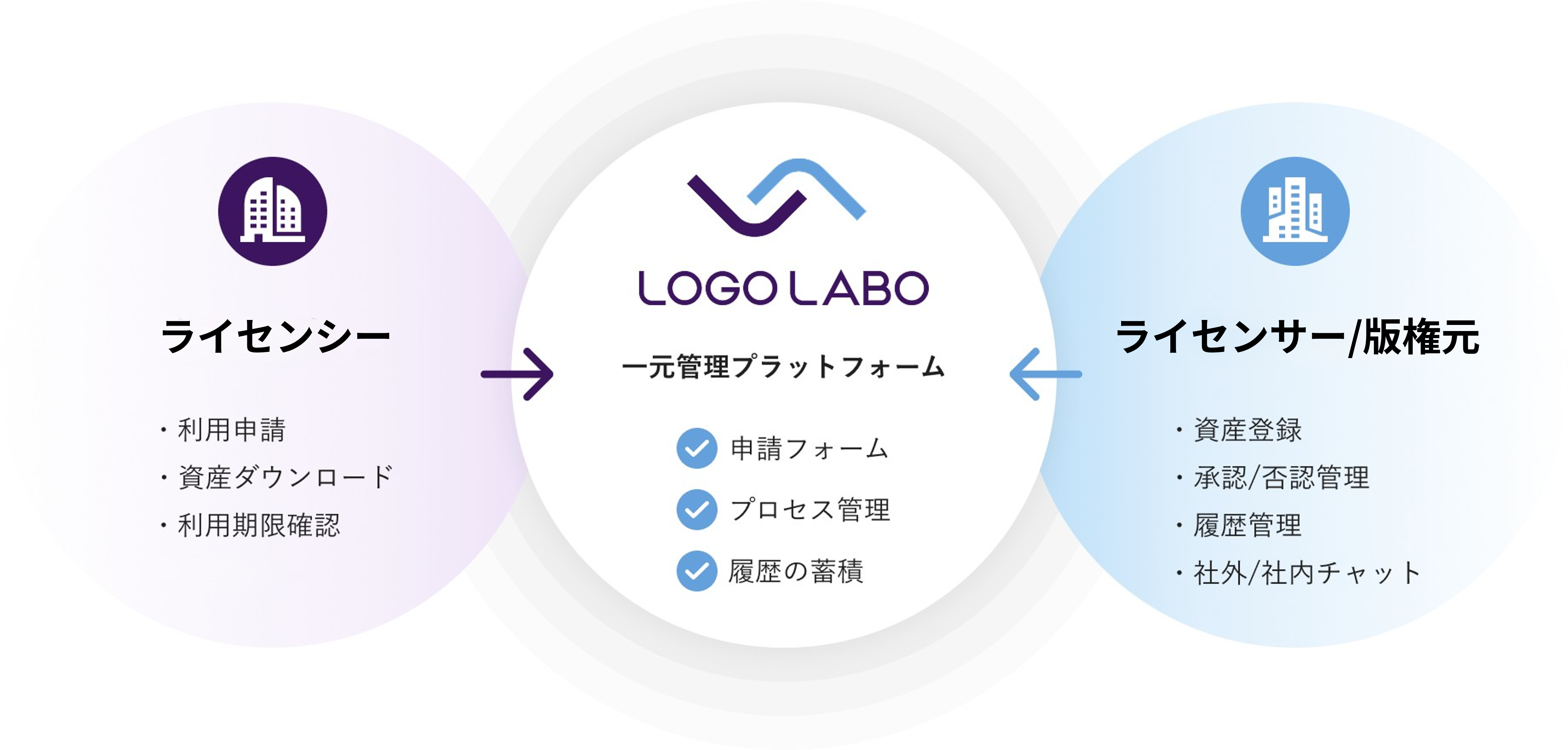 ロゴラボの仕組み：ライセンシーとライセンサー（版権元）を一元管理プラットフォームでつなぐ
